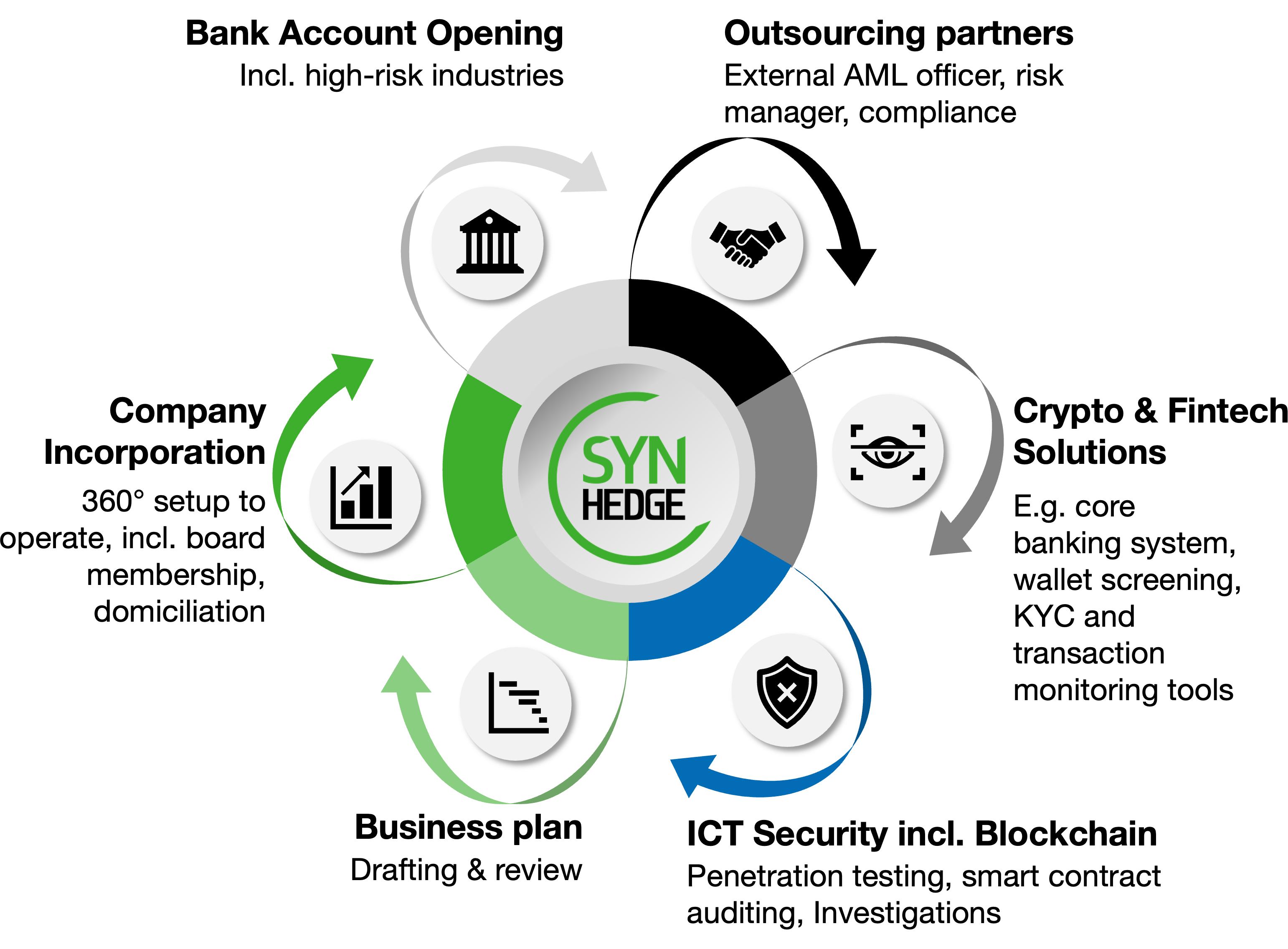 Synhedge 360 partnership