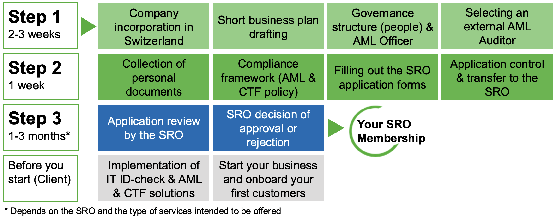 Step-by-step overview of the SRO membership licensing process