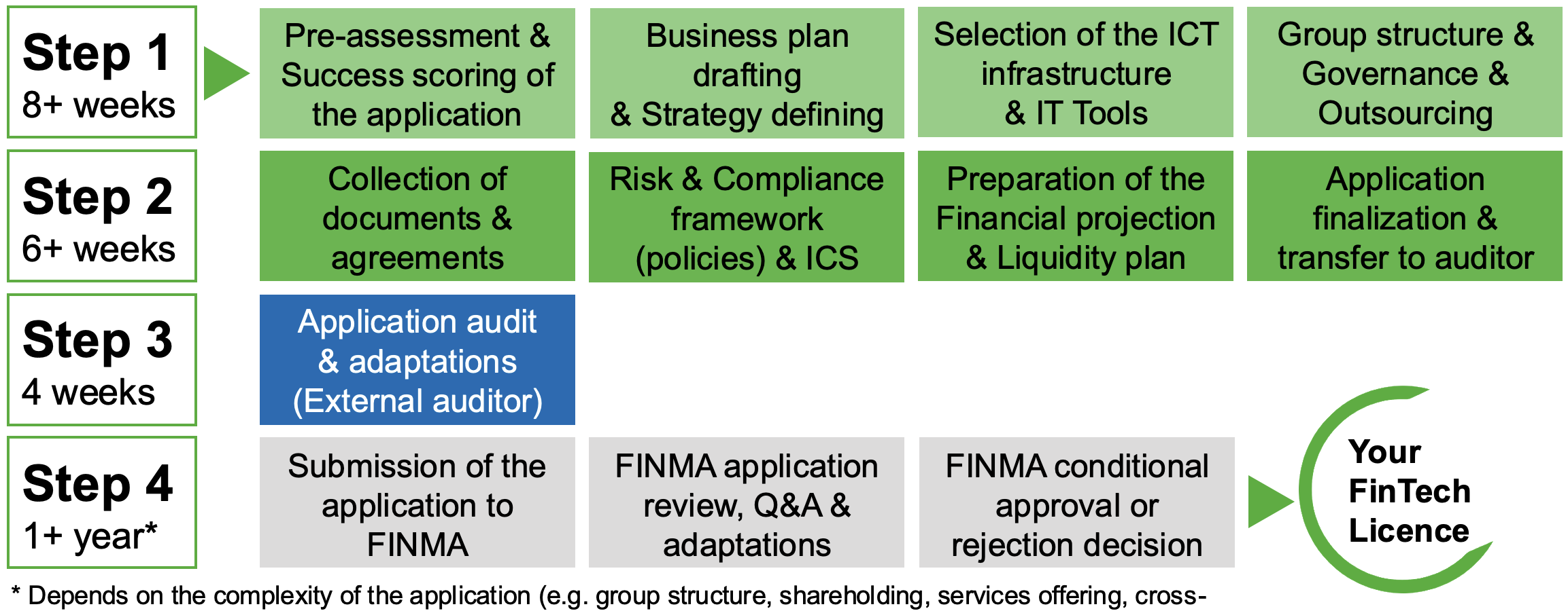 Step by step overview of the Fintech licence licensing process