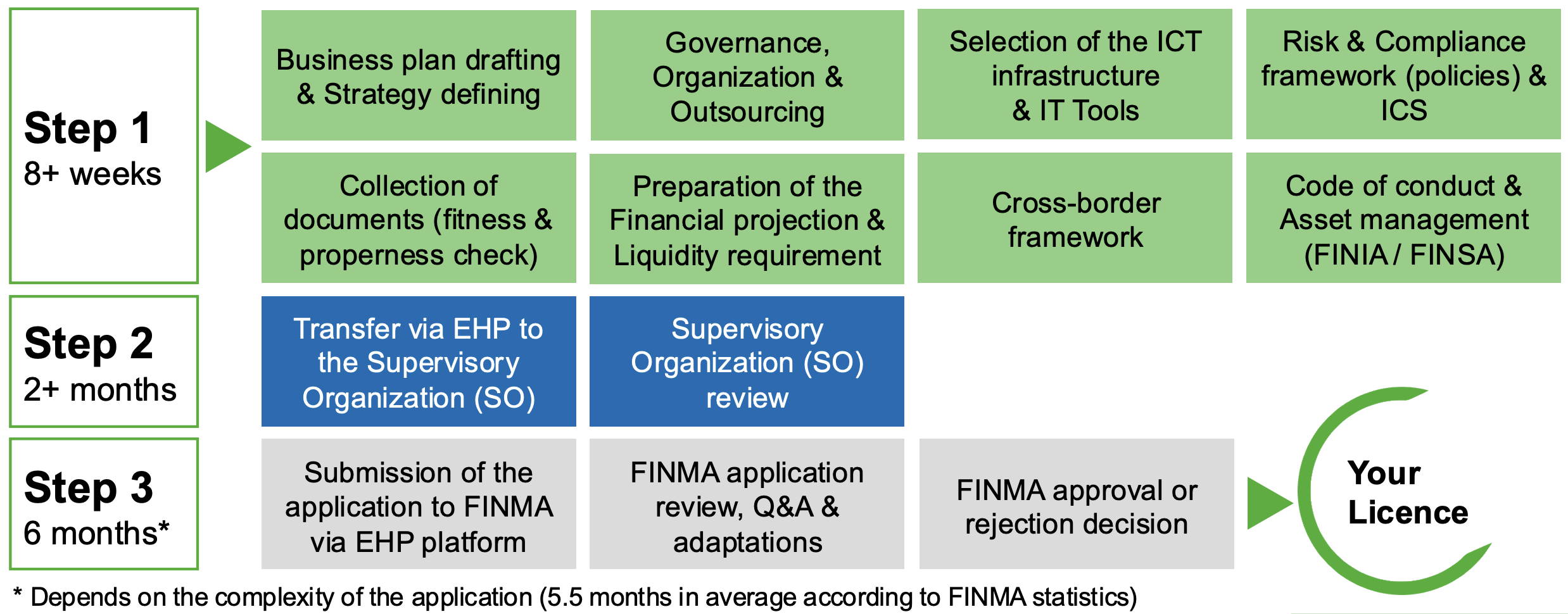 Step by step overview of the Fintech licence licensing process